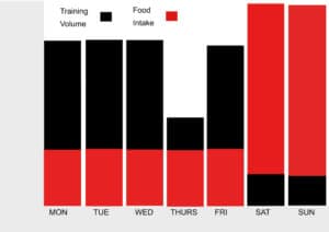 training volume vs energy intake